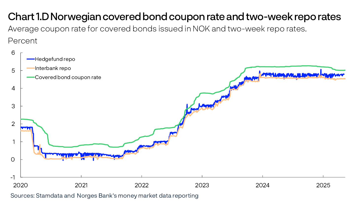 Chart 1.D Norwegian covered bond coupon rate and two-week repo rates
Average coupon rate for covered bonds issued in NOK and two-week repo rates. Percent
Line chart
Sources: Stamdata and Norges Bank's money market data reporting
Period: January 2020 – May 2025.