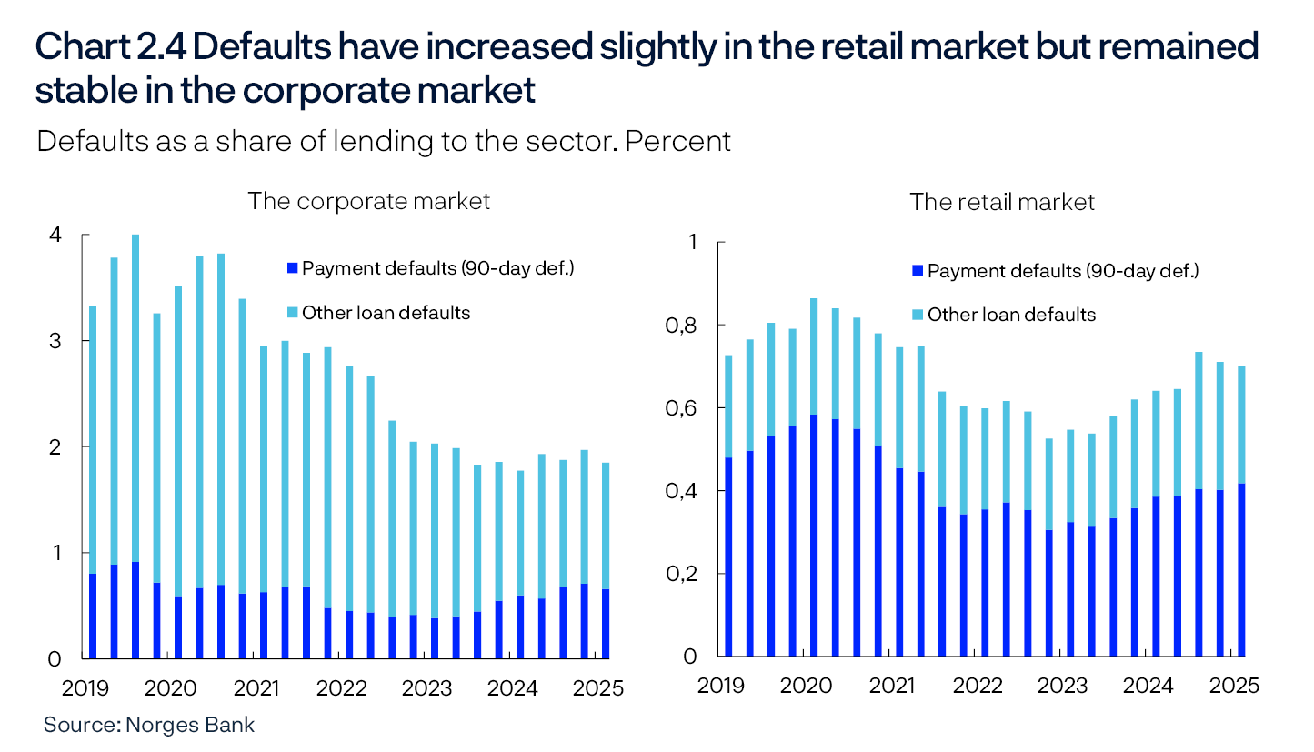 Chart 2.4 Defaults have increased slightly in the retail market but remained stable in the corporate market
Defaults as a share of lending to the sector. Percent
2 Bar charts
Source: Norges Bank
Period: 2019 Q1 – 2025 Q1. All banks and mortgage companies in Norway.According to the capital framework, a loan is considered to be in default when a payment claim is 90 days past due and the amount is not insignificant (payment default), or if there is little likelihood that the counterparty will be able to meet their debt obligations (other defaults).
