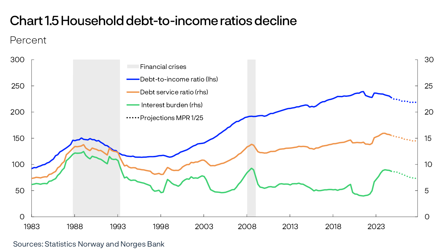 Chart 1.5 Household debt-to-income ratios decline
Percent
Line chart
Sources: Statistics Norway and Norges Bank
Period: 1983 Q1 – 2027 Q4.
Projections from 2025 Q1 from MPR 1/25.
Debt-to-income ratio is debt as share of disposable income. Disposable income is after-tax income less interest expenses. Debt service ratio is interest expenses and estimated principal payments on loan debt as a percentage of after-tax income. Interest burden is interest payments as a percentage of after-tax income.