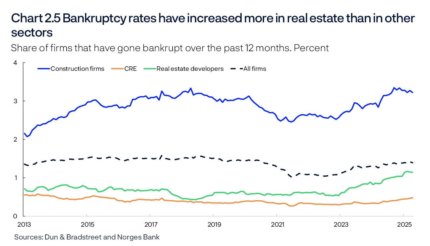 Chart 2.5 Bankruptcy rates have increased more in real estate than in other sectors
Share of firms that have gone bankrupt over the past 12 months. Percent
Line chart
Sources: Dun & Bradstreet and Norges Bank
Period: January 2013 – March 2025. Share of firms that have gone bankrupt over the past 12 months is total bankruptcies over the past 12 months as a share of the number of firms in the sector over the past 12 months.