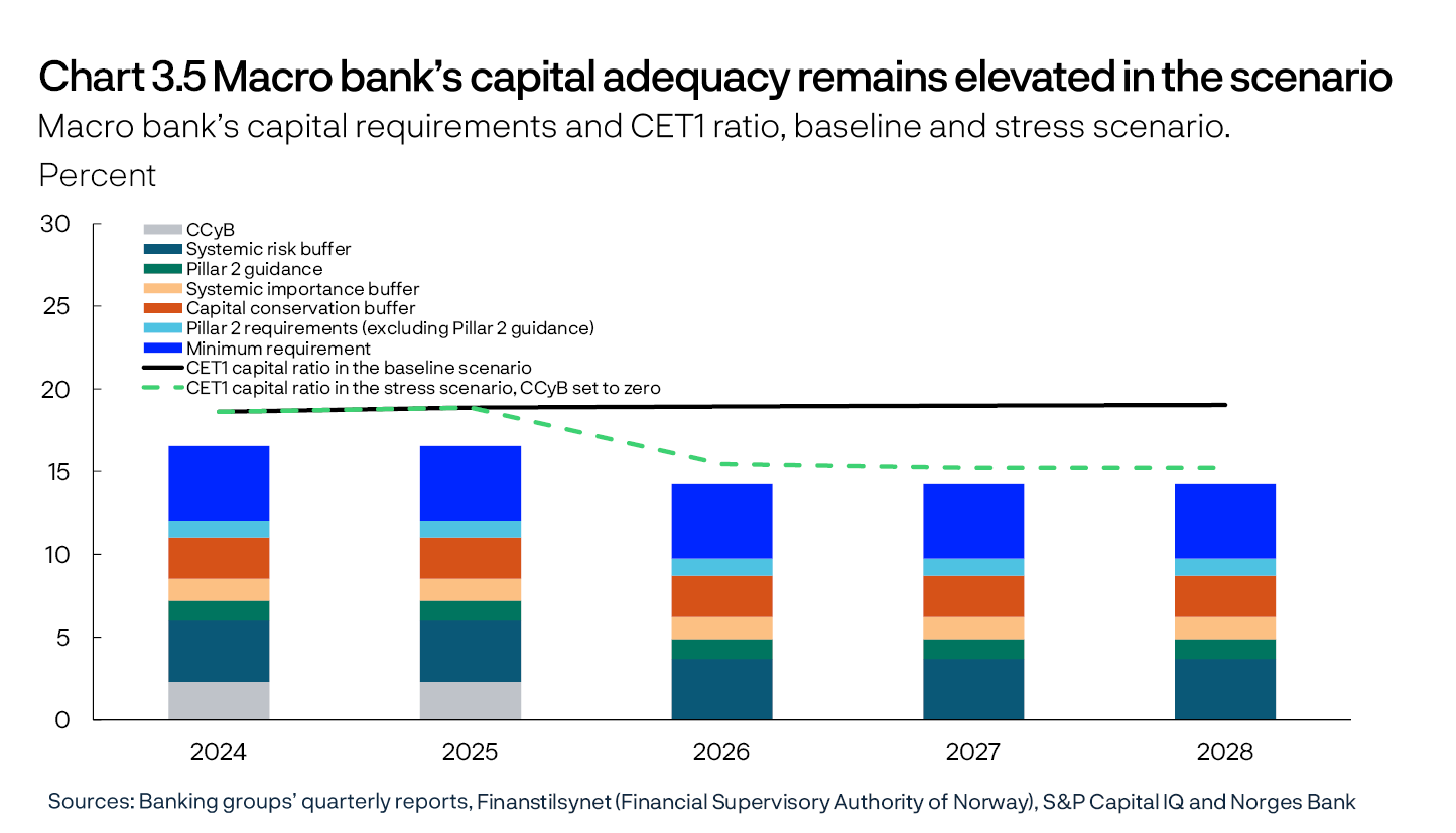Chart 3.5 Macro bank’s capital adequacy remains elevated in the scenario
Macro bank’s capital requirements and CET1 ratio, baseline and stress scenario.
Percent
Line and bar chart
Sources: Banking groups’ quarterly reports, Finanstilsynet (Financial Supervisory Authority of Norway), S&P Capital IQ and Norges Bank
The individual elements in the macro bank’s CET1 capital requirements are assumed to be unchanged after 31 December 2024, with the exception of the CCyB in the stress scenario. Bank-specific requirements are weighted together.
