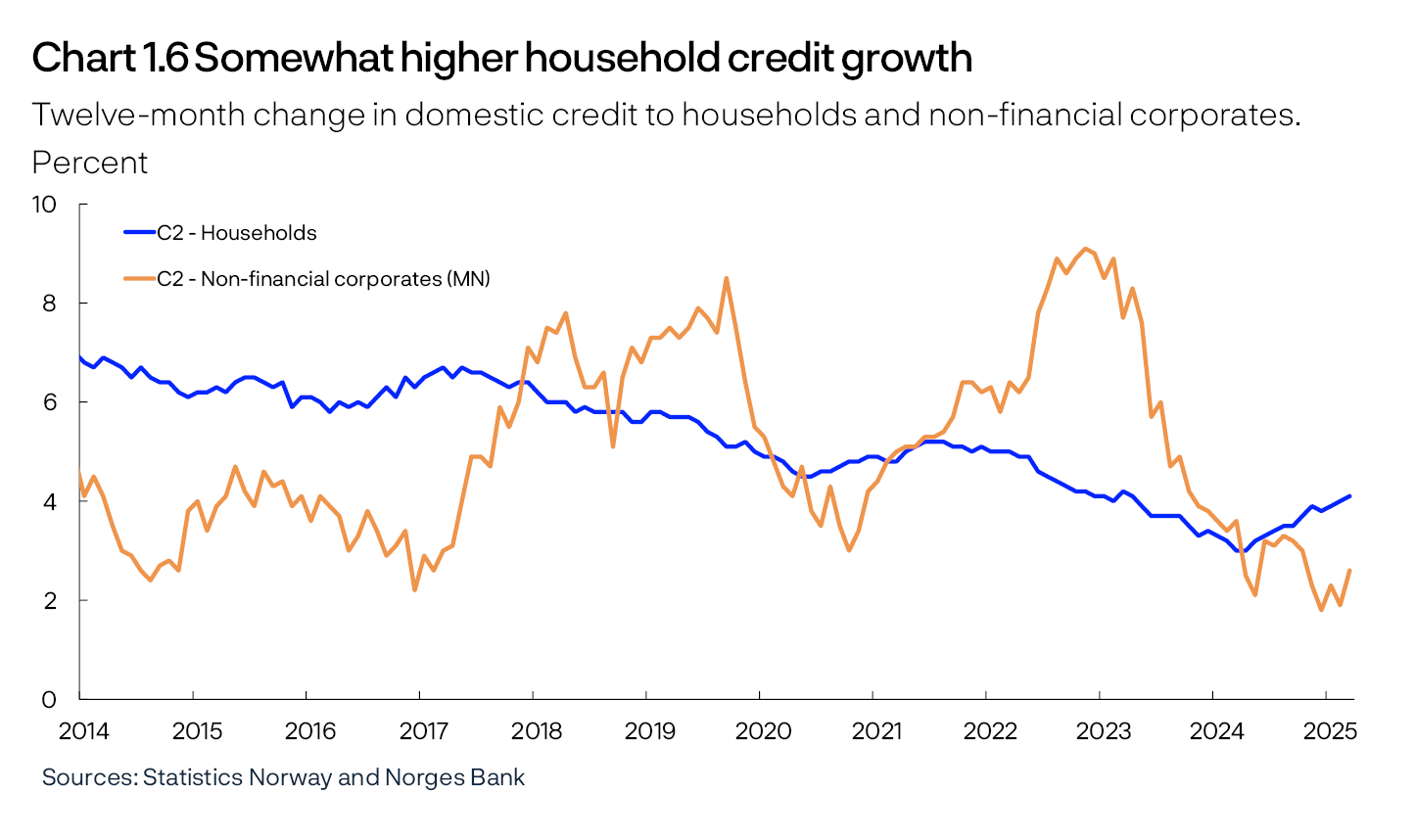 Chart 1.6 Somewhat higher household credit growth
Twelve-month change in domestic credit to households and non-financial corporates.
Percent
Line and bar chart
Sources: Statistics Norway and Norges Bank
Period: January 2014 – March 2025.
Non-financial corporates in Mainland Norway.