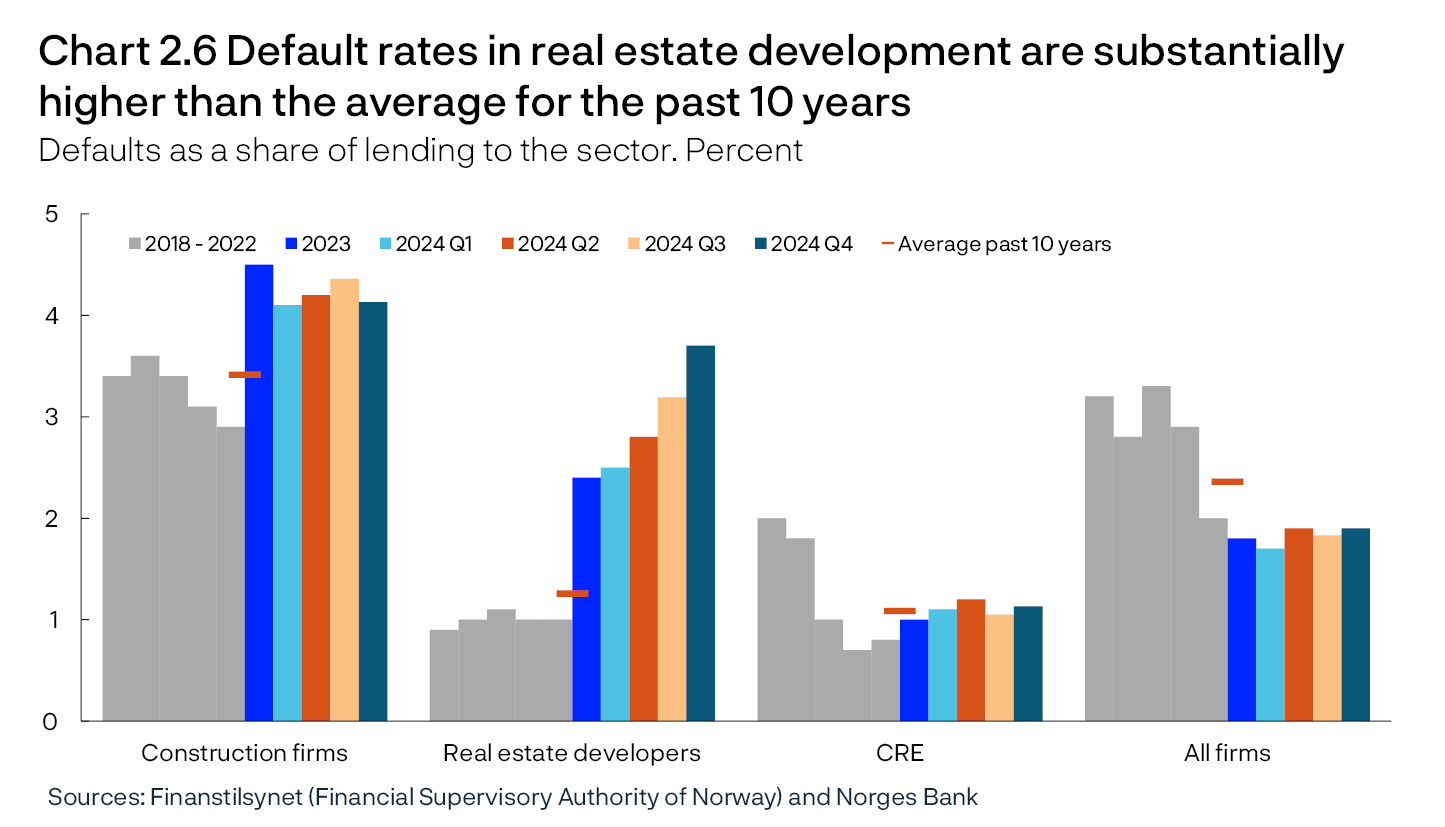 Chart 2.6 Default rates in real estate development are substantially higher than the average for the past 10 years
Defaults as a share of lending to the sector. Percent
Bar chart
Sources: Finanstilsynet (Financial Supervisory Authority of Norway) and Norges Bank
Period: 2018 – 2024 Q4.
Defaults are the holdings of defaulted loans after 90 days and other defaults, for Norwegian corporate exposures, as a percentage of total lending to the sector.