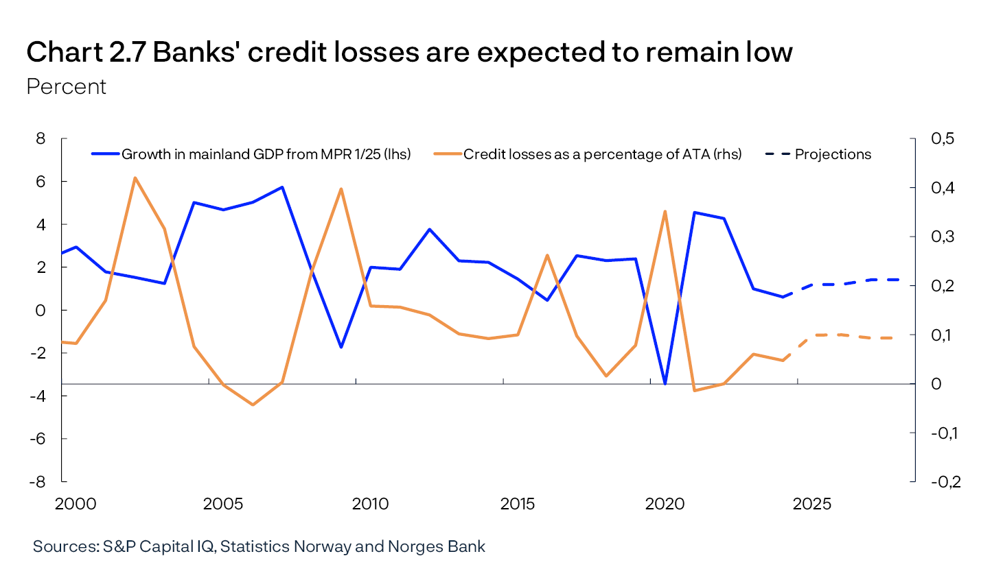 Chart 2.7 Banks' credit losses are expected to remain low
Percent
Line chart
Sources: S&P Capital IQ, Statistics Norway and Norges Bank
Period: 2000-2028. Projections from 2025 for FSR 2025 H1 for credit losses and from MPR 1/25 for mainland GDP. Credit losses as a percentage of average total assets (ATA) for the seven largest Norwegian-owned banking groups. For comparability, the sample is retrospectively adjusted for major mergers and aquisitions, ie for the period preceeding a merger or aquisition, figures for the merged banks are included.