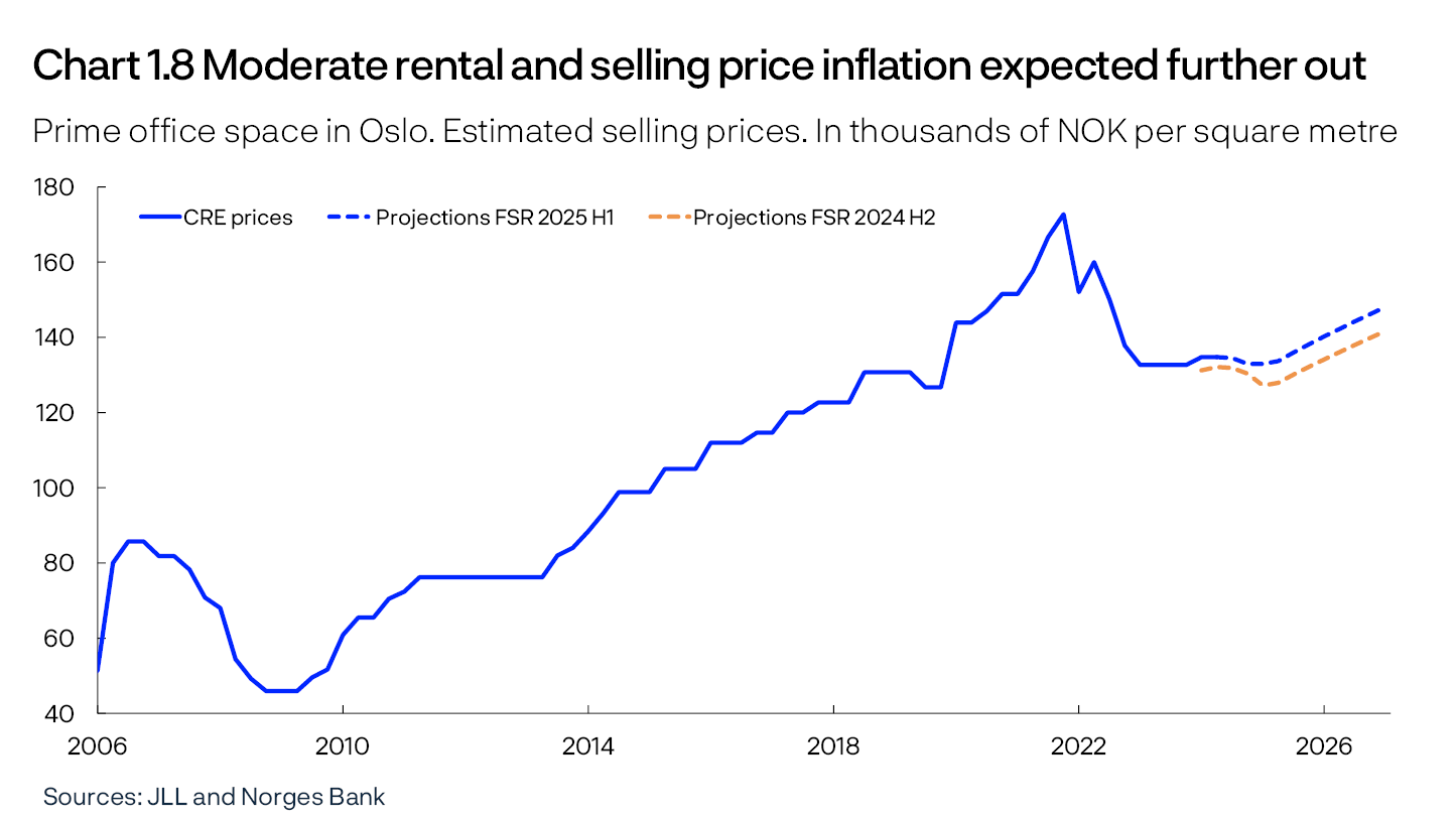 Chart 1.8 Moderate rental and selling price inflation expected further out
Prime office space in Oslo. Estimated selling prices. In thousands of NOK per square metre
Line chart
Sources: JLL and Norges Bank
Projections from 2024 Q4 for FSR 2024 H2 and from 2025 Q2 for FSR 2025 H1. Prime real estate refers to high-quality office buildings located in Vika and Aker Brygge. The sales prices are calculated as rental prices divided by an estimated yield requirement. The yield requirement is based on property sale information and depends on developments in long-term interest rates and risk premiums.