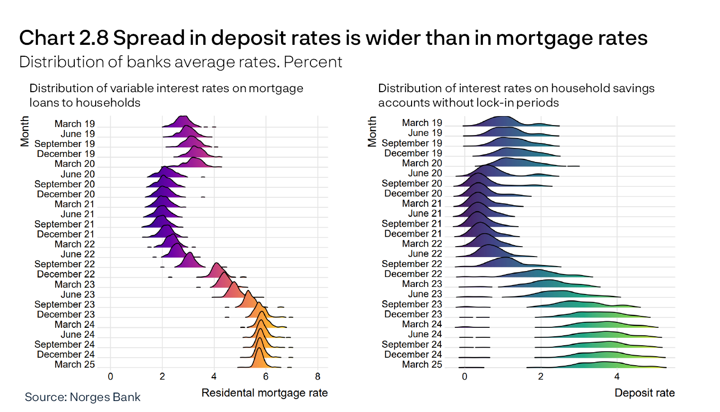 Chart 2.8 Spread in deposit rates is wider than in mortgage rates
Line chart
Distribution of banks average rates in the average rate Percent
Distribution of variable interest rates on mortgage loans to households / Distribution of interest rates on household savings accounts without lock-in periods
2 line charts
Source: Norges Bank
Period: 2019 Q1 – 2025 Q1. All banks and mortgage companies in Norway. Interest rates in the chart are an average rate per bank for all deposits and loans from/to households included in the categories “mortgage loans” and “savings accounts without lock-in periods”. Interest rates are not volume-weighted across banks.
Left panel: Consumer credit banks are omitted from the sample.