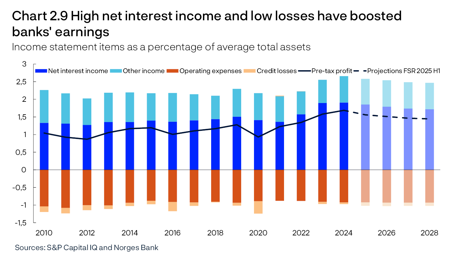 Chart 2.9 High net interest income and low losses have boosted banks' earnings
Income statement items as a percentage of average total assets
2 Line charts
Sources: S&P Capital IQ and Norges Bank
Period: 2010-2028. Projections from 2025 for FSR 2025 H1. Figures for the seven largest Norwegian-owned banking groups. Annualised. For comparability, the sample is retrospectively adjusted for major mergers and aquisitions, ie for the period preceeding a merger or aquisition, figures for the merged banks are included.