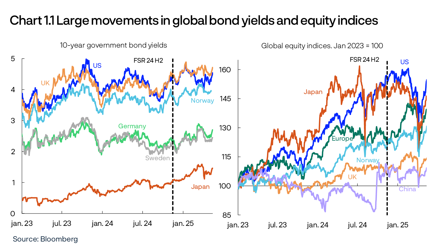 Chart 1.1 Large movements in global bond yields and equity indices
10-year government bond yields / Global equity indices. Jan 2023 = 100
2 Line charts
Source: Bloomberg

Left panel: 
Period: 1 January 2023 – 14 May 2025.
Right panel: 
Period: 1 January 2023 – 14 May 2025.