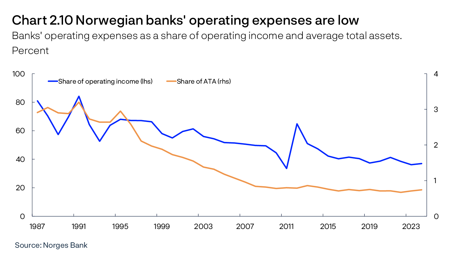Chart 2.10 Norwegian banks' operating expenses are low
Banks' operating expenses as a share of operating income and ATA.
Percent
Line chart
Source: Norges Bank

Period: 1987 – 2024. All banks and mortgage companies. 