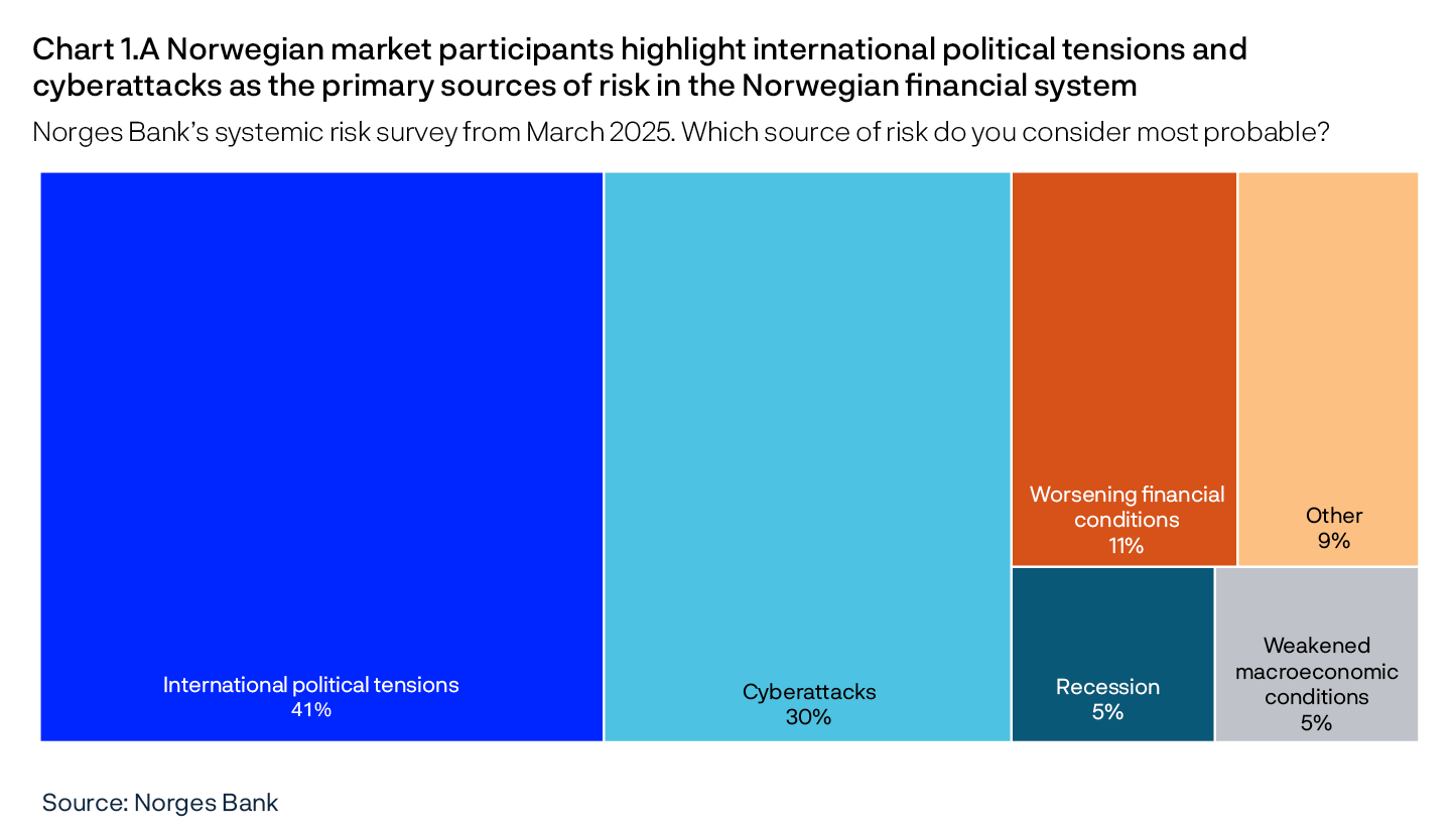Chart 1.A Norwegian market participants highlight international political tensions and cyberattacks as the primary sources of risk in the Norwegian financial system
Norges Bank’s systemic risk survey from March 2025. Which source of risk do you consider most probable?
International political tensions: 41%
Cyberattacks 30%
Worsening financial conditions: 11%
Other: 9%
Recession: 5%
Weakened macroeconomic conditions: 5%
Source: Norges Bank
Based on Norges Bank’s systemic risk survey conducted in March. Responses are from a sample of participants in the Norwegian financial system and reflect risk assessments made at the time of the survey.
The chart shows the most likely risk in the Norwegian financial system reported by the respondents. The survey was concluded before the US announced higher tariffs on 2 April.