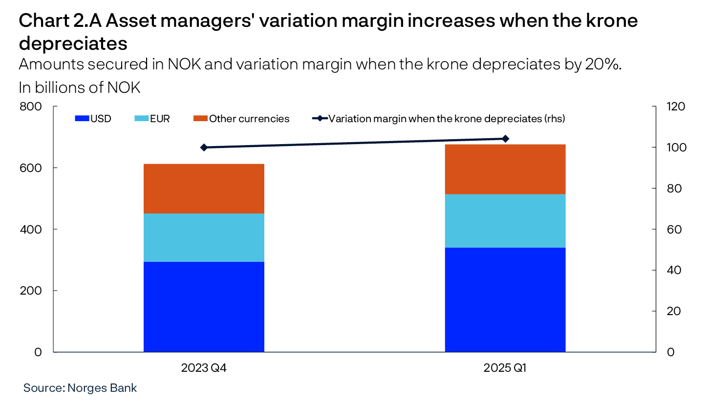 Chart 2.A Asset managers' variation margin increases when the krone depreciates
Amounts secured in NOK and variation margin when the krone depreciates by 20%.
In billions of NOK
Line and bar chart
Source: Norges Bank

Sample of 10 mutual fund management companies.
Variation margin is the amount that must be provided as collateral for counterparty risk.