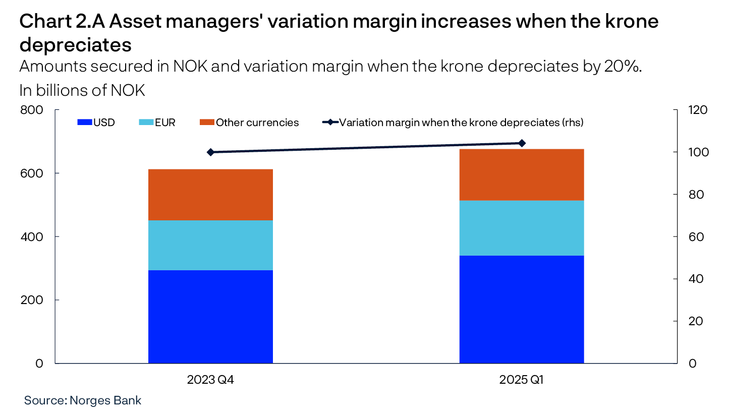 Chart 2.A Asset managers' variation margin increases when the krone depreciates
Amounts secured in NOK and variation margin when the krone depreciates by 20%.
In billions of NOK
Line and bar chart
Source: Norges Bank
Sample of 10 mutual fund management companies.
Variation margin is the amount that must be provided as collateral for counterparty risk.