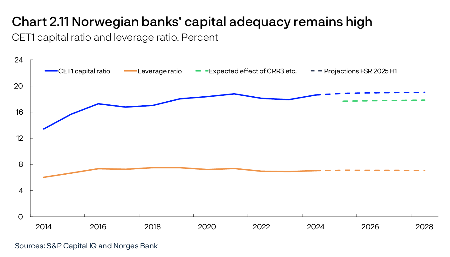 Chart 2.11 Norwegian banks' capital adequacy remains highCET1 capital ratio and leverage ratio. PercentLine chartSources: S&P Capital IQ and Norges BankPeriod: 2014 – 2028.Projections from 2025 for FSR 2025 H1. Figures for the 7 largest Norwegian-owned banking groups. The green line in the chart shows the sum of expected, isolated effect of CRR3, a higher risk-weight floor for mortgage loans and DNB’s acquisition of Carnegie.