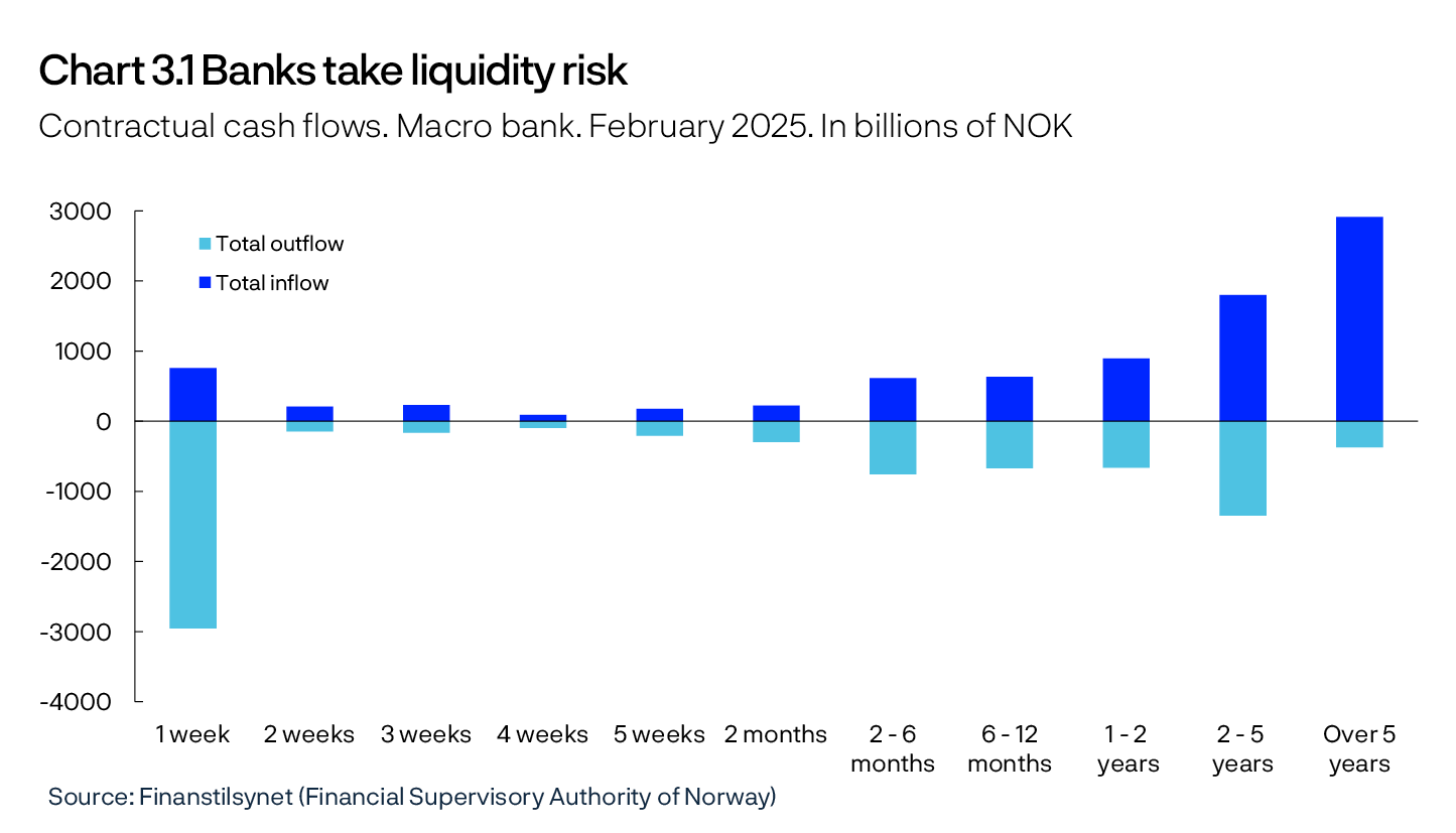 Chart 3.1 Banks take liquidity risk
Contractual cash flows. Macro bank. February 2025. In billions of NOK
Bar chart
Source: Finanstilsynet (Financial Supervisory Authority of Norway)

The data are from ALMM (Additional Liquidity Monitoring Metrics) – Maturity ladder template. A number of the reported maturity segments have been merged.