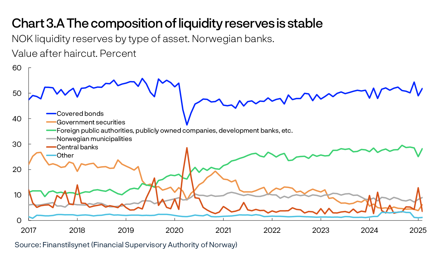 Chart 3.A The composition of liquidity reserves is stable
NOK liquidity reserves by type of asset. Norwegian banks.
Value after haircut. Percent
Line chart
Source: Finanstilsynet (Financial Supervisory Authority of Norway)

Period: January 2017 – February 2025.
