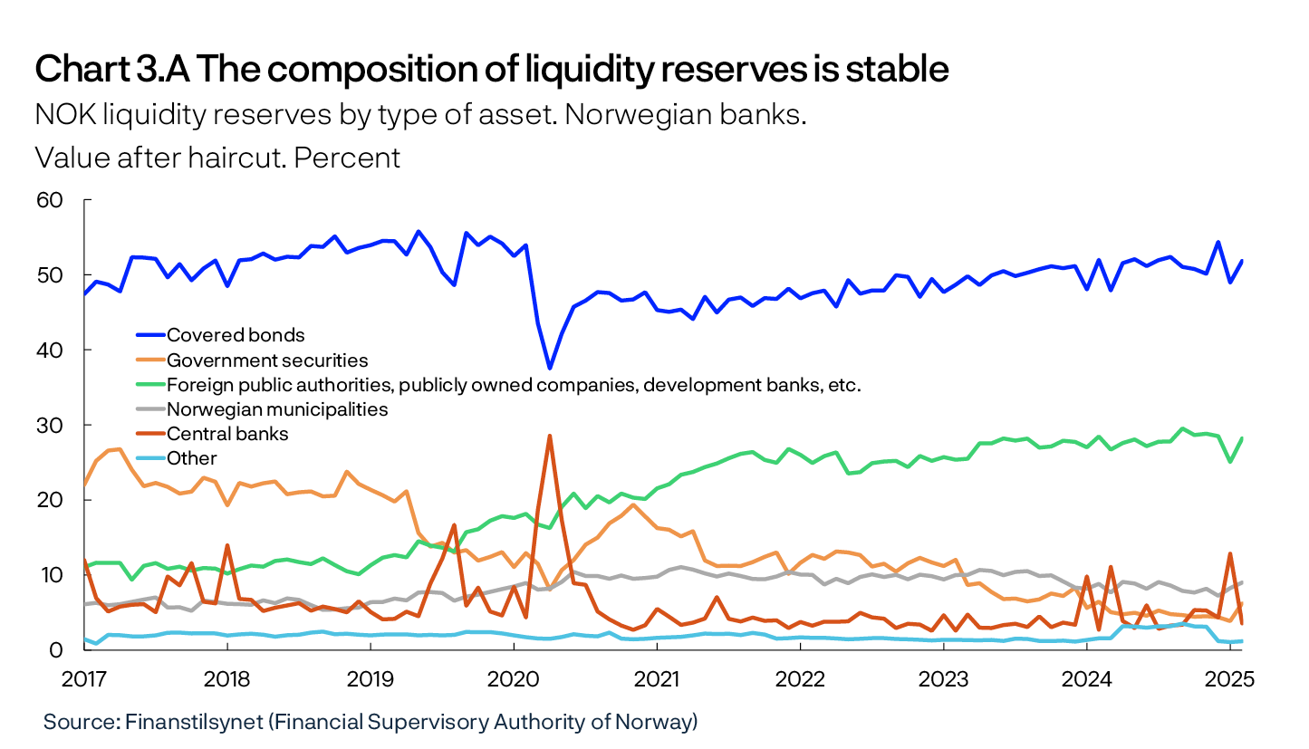 Chart 3.A The composition of liquidity reserves is stable
NOK liquidity reserves by type of asset. Norwegian banks.
Value after haircut. Percent
Line chart
Source: Finanstilsynet (Financial Supervisory Authority of Norway)
Period: January 2017 – February 2025.