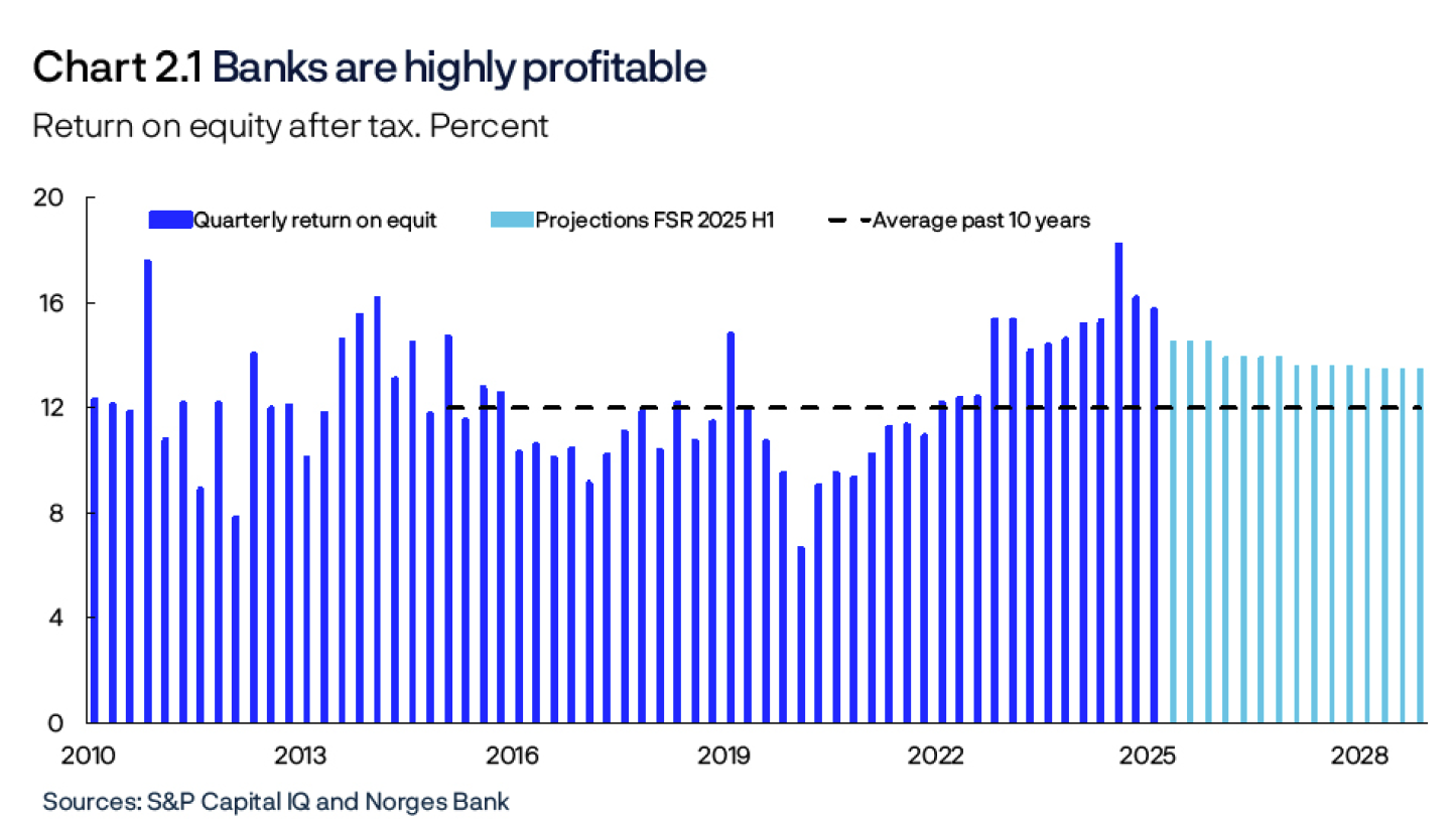 Chart 2.1 Banks are highly profitable
Return on equity after tax. Percent
Bar chart
Sources: S&P Capital IQ and Norges Bank

Period: 2010 Q1 – 2028 Q4. 
Projections from 2025 Q2 for FSR 2025 H1. 
Figures for the seven largest Norwegian-owned banking groups. Annualised.  
For 2025 Q1, figures for six large Norwegian-owned banking groups are used. 
For comparability, the sample is retrospectively adjusted for major mergers and aquisitions, ie for the period preceeding a merger or aquisition, figures for the merged banks are included.