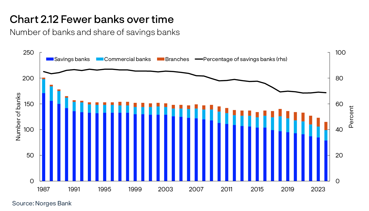 Chart 2.12 Fewer banks over time
Number of banks and share of savings banks
2 Line charts
Source: Norges Bank

Period: 1987 – 2024. 
All banks. 