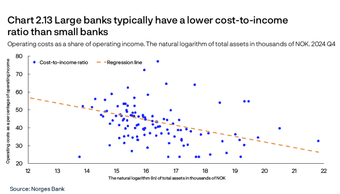 Chart 2.13 Large banks typically have a lower cost-to-income ratio than small banks
Costs as a share of income. The natural log of total assets in thousands of NOK. 2024 Q4
Scatter plott
Source: Norges Bank

All banks. Figures at the parent bank level.