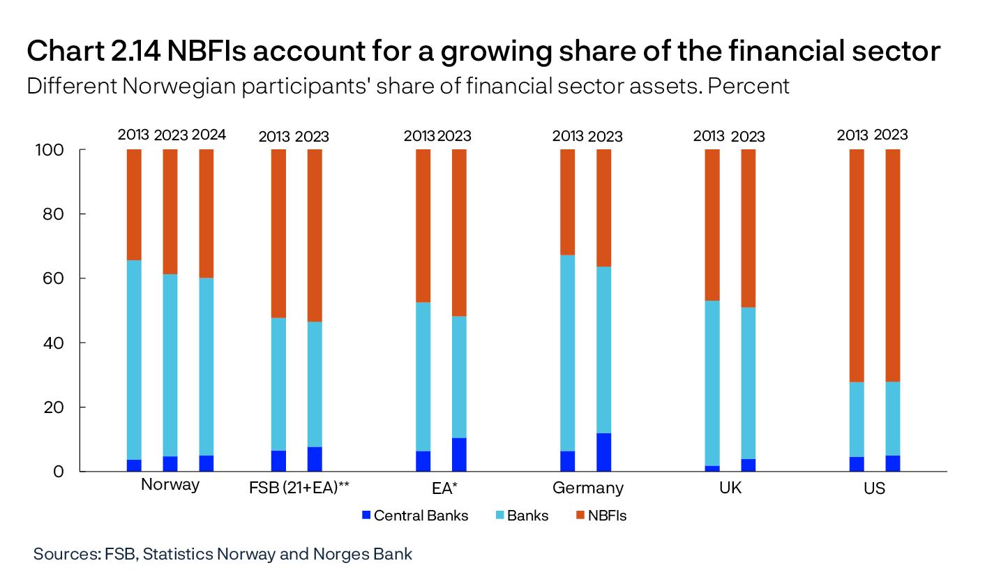 Chart 2.14 NBFIs account for a growing share of the financial sector
Different Norwegian participants' share of financial sector assets. Percent
Bar chart
 Sources: FSB, Statistics Norway and Norges Bank

*Euro area countries.
**Group used by the Financial Stability Board (FSB) comprising 21 countries plus euro-area countries.
For Norway, “Banks” comprises both banks and mortgage companies.
“NBFIs” includes Norwegian state lending institutions and public financial institutions in the other countries or regions. Figures for Norway are from financial sector accounts. 