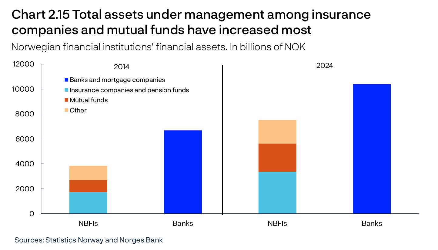 Chart 2.15 Total assets under management among insurance companies and mutual funds have increased most
Norwegian financial institutions' financial assets. In billions of NOK 
Bar chart
Sources: Statistics Norway and Norges Bank

The group “Other” comprises finance companies, financial holding companies, financial auxiliaries, state lending institutions, state investment companies and other investment companies.