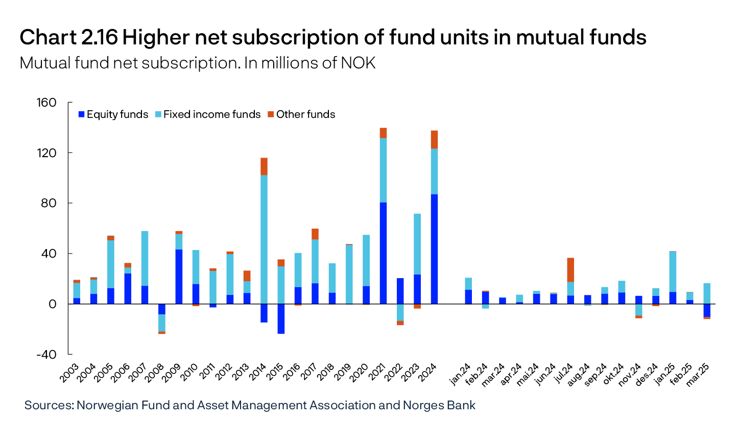 Chart 2.16 Higher net subscription of fund units in mutual funds
Mutual fund net subscription. In millions of NOK
Bar chart
Sources: Norwegian Fund and Asset Management Association and Norges Bank
Period: 2003 – March 2025.