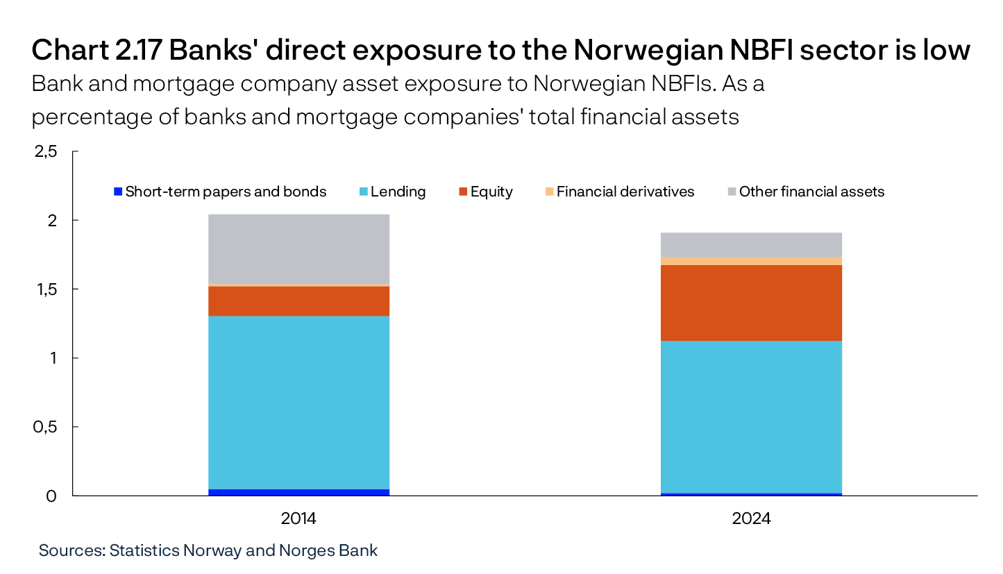 Chart 2.17 Banks' direct exposure to the Norwegian NBFI sector is low
Bank and mortgage company asset exposure to Norwegian NBFIs. As a percentage of banks and mortgage companies' total financial assets
Bar chart
Sources: Statistics Norway and Norges Bank

Figures are obtained from financial sector accounts.