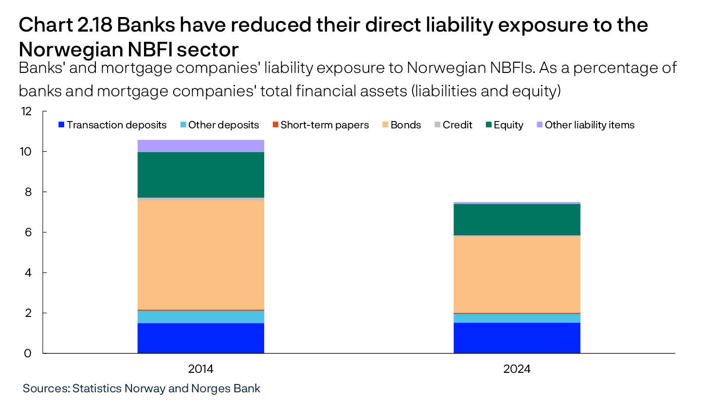 Chart 2.18 Banks have reduced their direct liability exposure to the Norwegian NBFI sector
Banks' and mortgage companies' liability exposure to Norwegian NBFIs. As a percentage of banks and mortgage companies' total financial assets (liabilities and equity) 
Bar chart
Sources: Statistics Norway and Norges Bank

Figures are obtained from financial sector accounts.