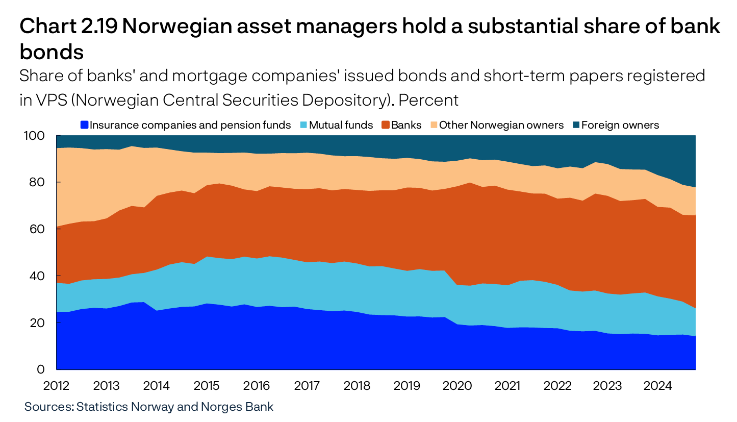 Chart 2.19 Norwegian asset managers hold a substantial share of bank bonds
Share of banks' and mortgage companies' issued bonds and short-term papers registered in VPS (Norwegian Central Securities Depository). Percent 
Line chart
Sources: Statistics Norway and Norges Bank

Period: 2012 Q1 – 2024 Q4.