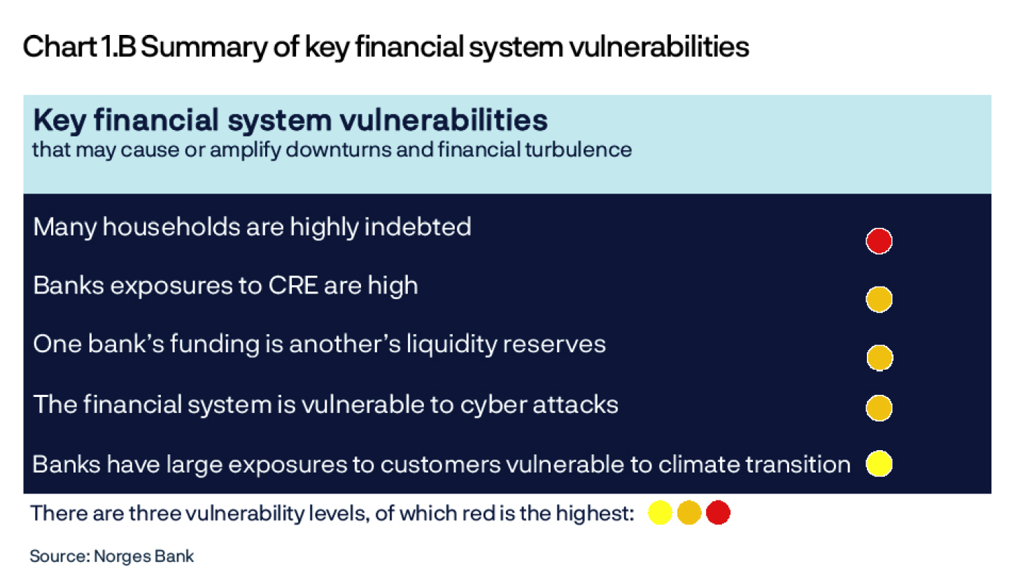 Chart 1.B Summary of key financial system vulnerabilities
Key financial system vulnerabilities that may cause or amplify downturns and financial turbulence
Many households are highly indebted (level 3)
Banks exposures to CRE are high (level 2)
One bank’s funding is another’s liquidity reserves (level 2)
The financial system is vulnerable to cyber attacks (level 2)
Banks have large exposures to customers vulnerable to climate transition (level 1)
There are three vulnerability levels, of which red is the highest
Source: Norges Bank

