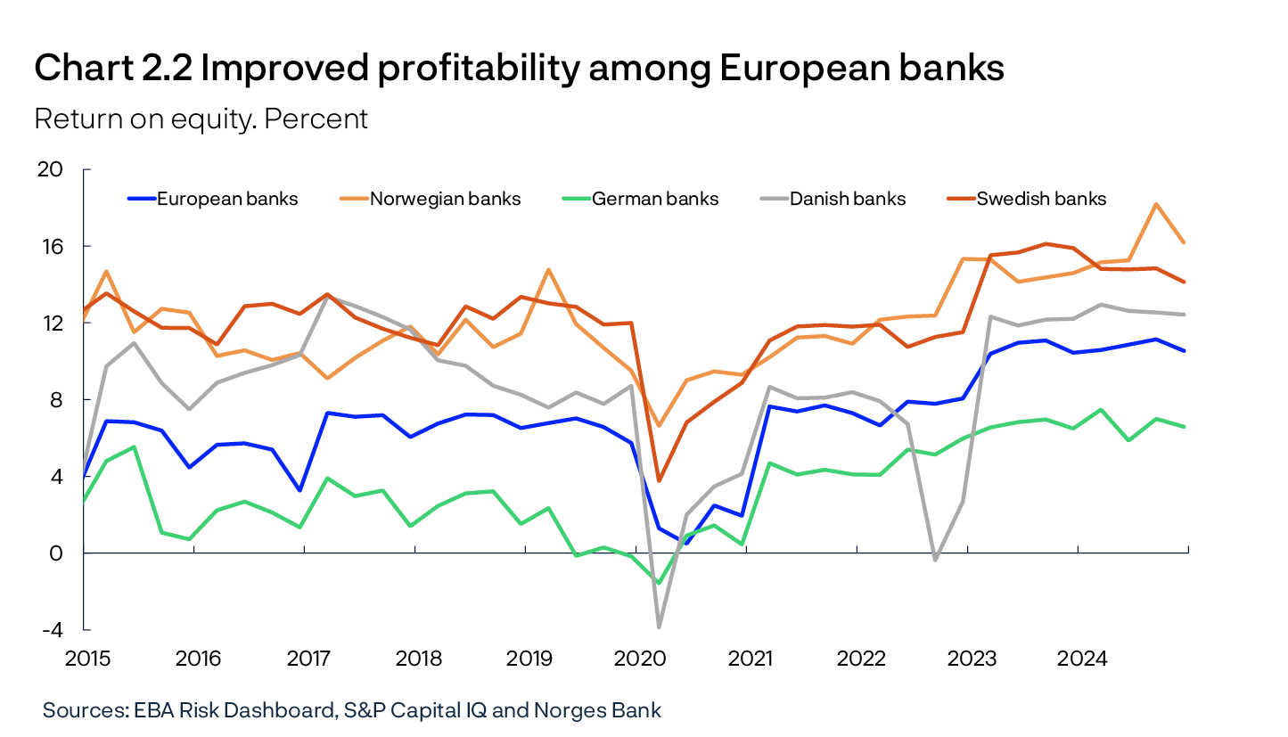 Chart 2.2 Improved profitability among European banks
Return on equity. Percent
Line chart
Sources: EBA Risk Dashboard, S&P Capital IQ and Norges Bank

Period: 2015 Q1 – 2024 Q4. 
Annualised. The series are based on the European Banking Authority’s (EBA) “Risk Dashboard”. The sample varies over time. For Norway, figures for the seven largest Norwegian-owned banking groups from S&P Capital IQ and Norges Bank are used. 
For comparability, the sample is retrospectively adjusted for major mergers and aquisitions, ie for the period preceeding a merger or aquisition, figures for the merged banks are included. 