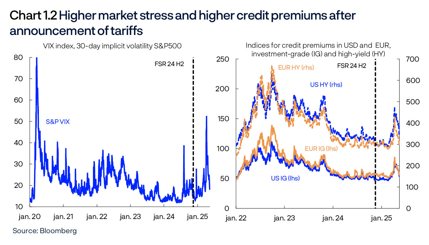 Chart 1.2 Higher market stress and higher credit premiums after announcement of tariffs
VIX index, 30-day implicit volatility S&P500 / Indices for credit premiums in USD and  EUR, investment-grade (IG) and high-yield (HY)
2 Line charts
Source: Bloomberg

Left panel: 
Period: 1 January 2020 – 14 May 2025.
Right panel: 
Period: 1 January 2022 – 14 May 2025.