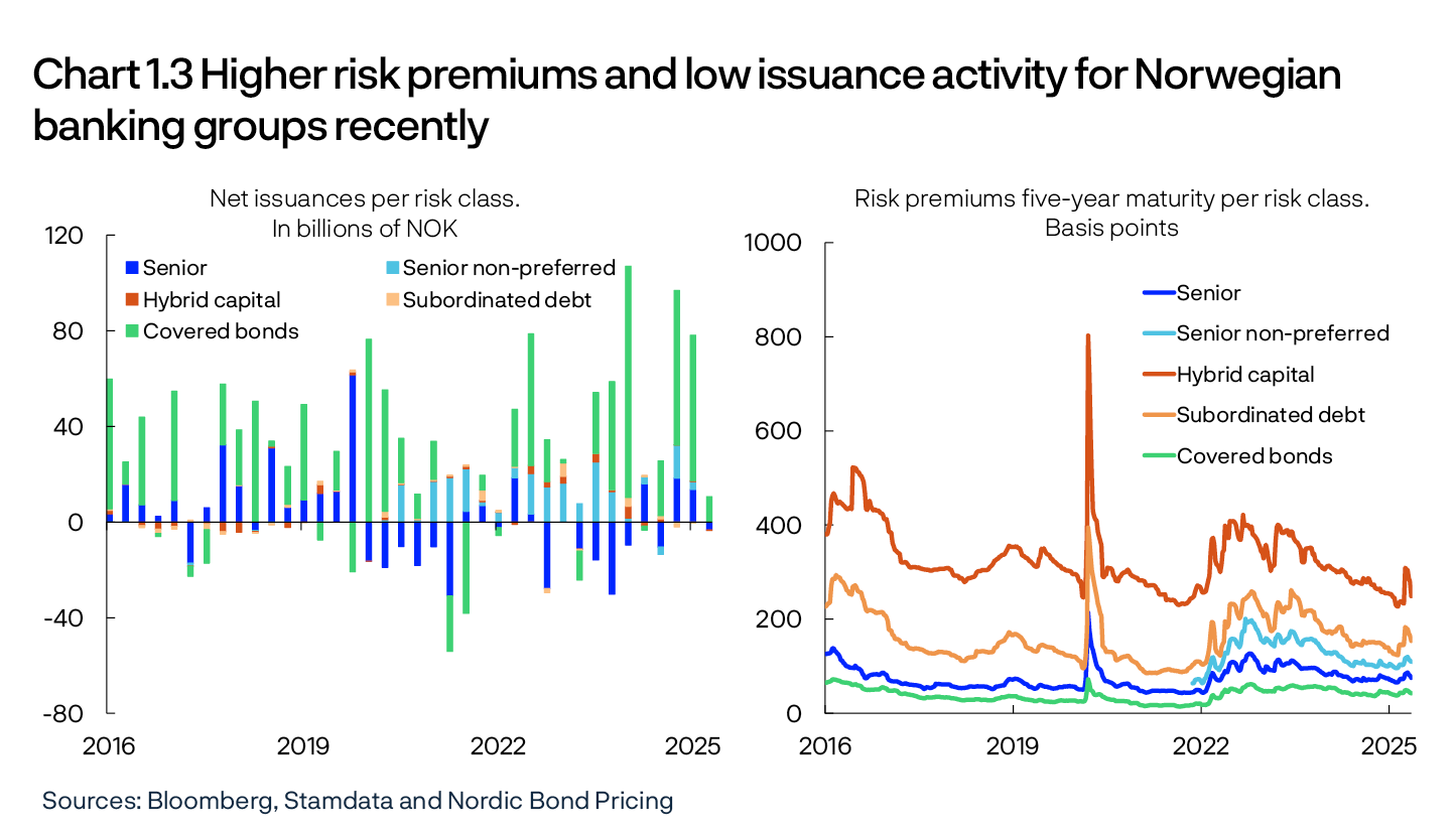 Chart 1.3 Higher risk premiums and low issuance activity for Norwegian banking groups recentlyNet issuances per risk class. In billions of NOK / Risk premiums five-year maturity per risk class. Basis pointsLine chartSources: Bloomberg, Stamdata and Nordic Bond Pricing Left panel: Period: 2016 Q1 – 2025 Q2.Right panel: Period: Week 1 2016 – week 20 2025.