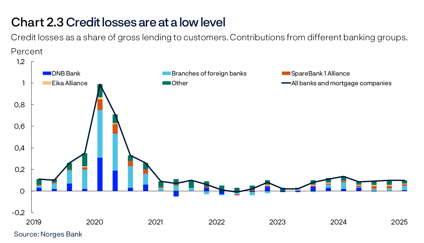 Chart 2.3 Credit losses are at a low level
Credit losses as a share of gross lending to customers. Contributions from different banking groups. Percent
Line and bar chart
Source: Norges Bank

Period: 2019 Q1 – 2025 Q1. Annualised quarterly loan loss ratio. All banks and mortgage companies in Norway. Branches and subsidiaries abroad are not included. 