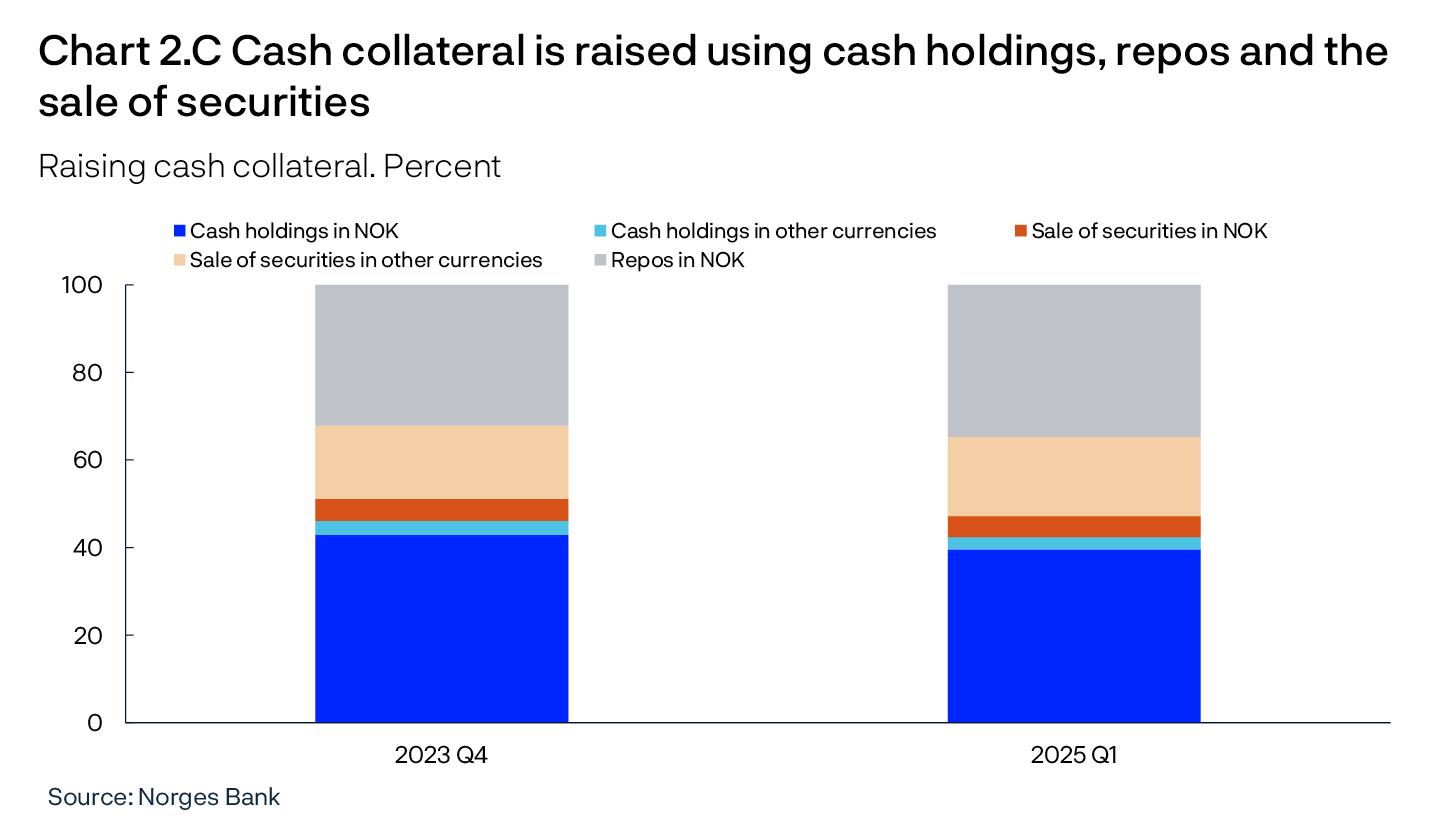 Chart 2.C Cash collateral is raised using cash holdings, repos and the sale of securities
Raising cash collateral. Percent
Bar chart
Source: Norges Bank

Sample of 10 mutual fund management companies.