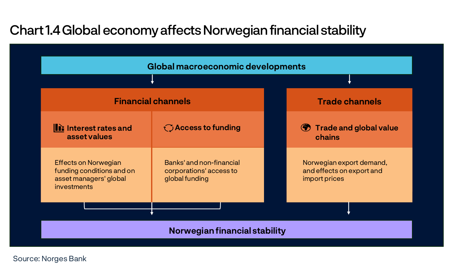 Chart 1.4 Global economy affects Norwegian financial stability
Overview chart
Source: Norges Bank
