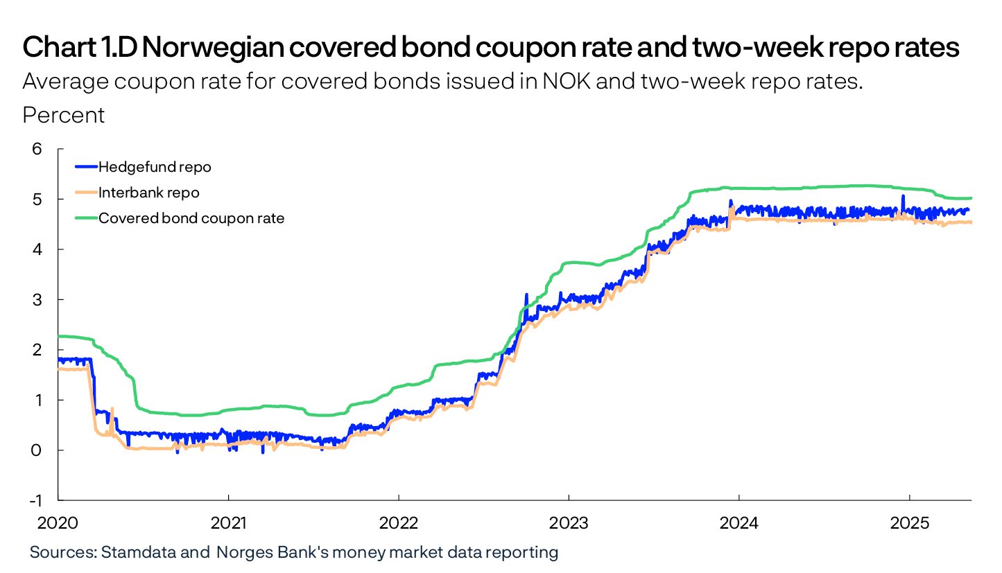 Chart 1.D Norwegian covered bond coupon rate and two-week repo rates
Average coupon rate for covered bonds issued in NOK and two-week repo rates. Percent
Line chart
Sources: Stamdata and  Norges Bank's money market data reporting

Period: January 2020 – May 2025. 