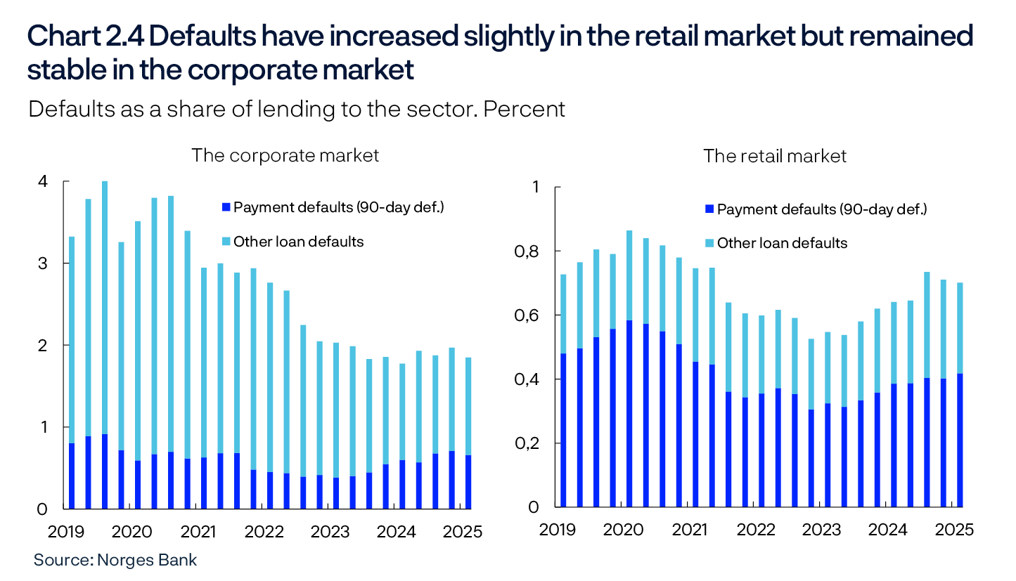 Chart 2.4 Defaults have increased slightly in the retail market but remained stable in the corporate market
Defaults as a share of lending to the sector. Percent
2 Bar charts
Source: Norges Bank

Period: 2019 Q1 – 2025 Q1. All banks and mortgage companies in Norway.According to the capital framework, a loan is considered to be in default when a payment claim is 90 days past due and the amount is not insignificant (payment default), or if there is little likelihood that the counterparty will be able to meet their debt obligations (other defaults). 