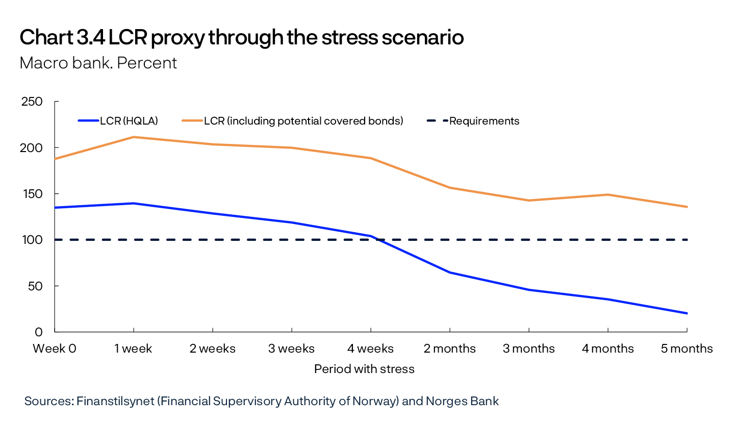 Chart 3.4 LCR proxy through the stress scenario
Macro bank. Percent
Line chart
Sources: Finanstilsynet (Financial Supervisory Authority of Norway) and Norges Bank


The LCR proxy is a rough estimate of LCR compliance through the stress scenario. The calculations are based on data from ALMM (Additional Liquidity Monitoring Metrics), LCR assumptions and assumptions in Table 3.1.
