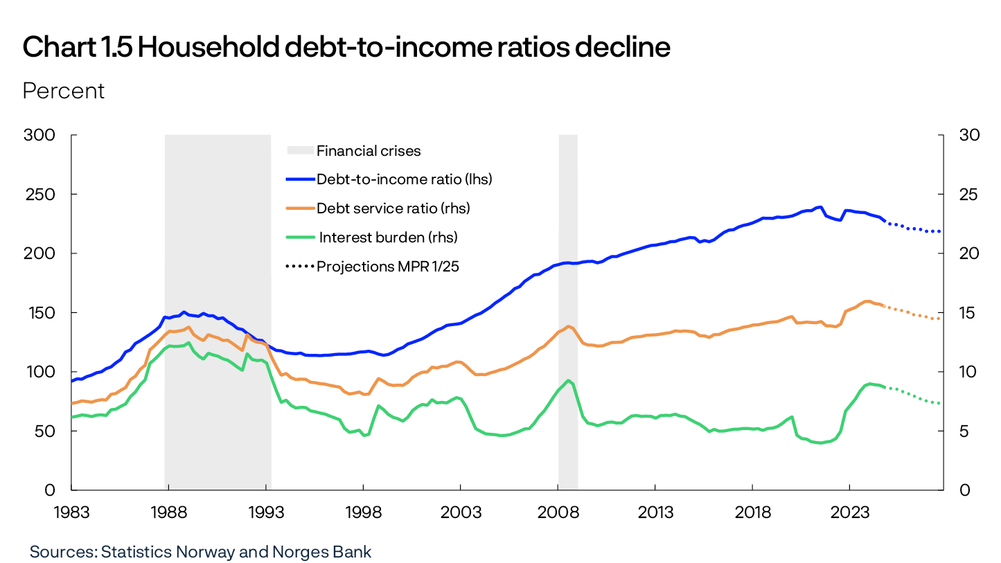 Chart 1.5 Household debt-to-income ratios decline
Percent
Line chart
Sources: Statistics Norway and Norges Bank

Period: 1983 Q1 – 2027 Q4. 
Projections from 2025 Q1 from MPR 1/25. 
Debt-to-income ratio is debt as share of disposable income. Disposable income is after-tax income less interest expenses. Debt service ratio is interest expenses and estimated principal payments on loan debt as a percentage of after-tax income. Interest burden is interest payments as a percentage of after-tax income.
