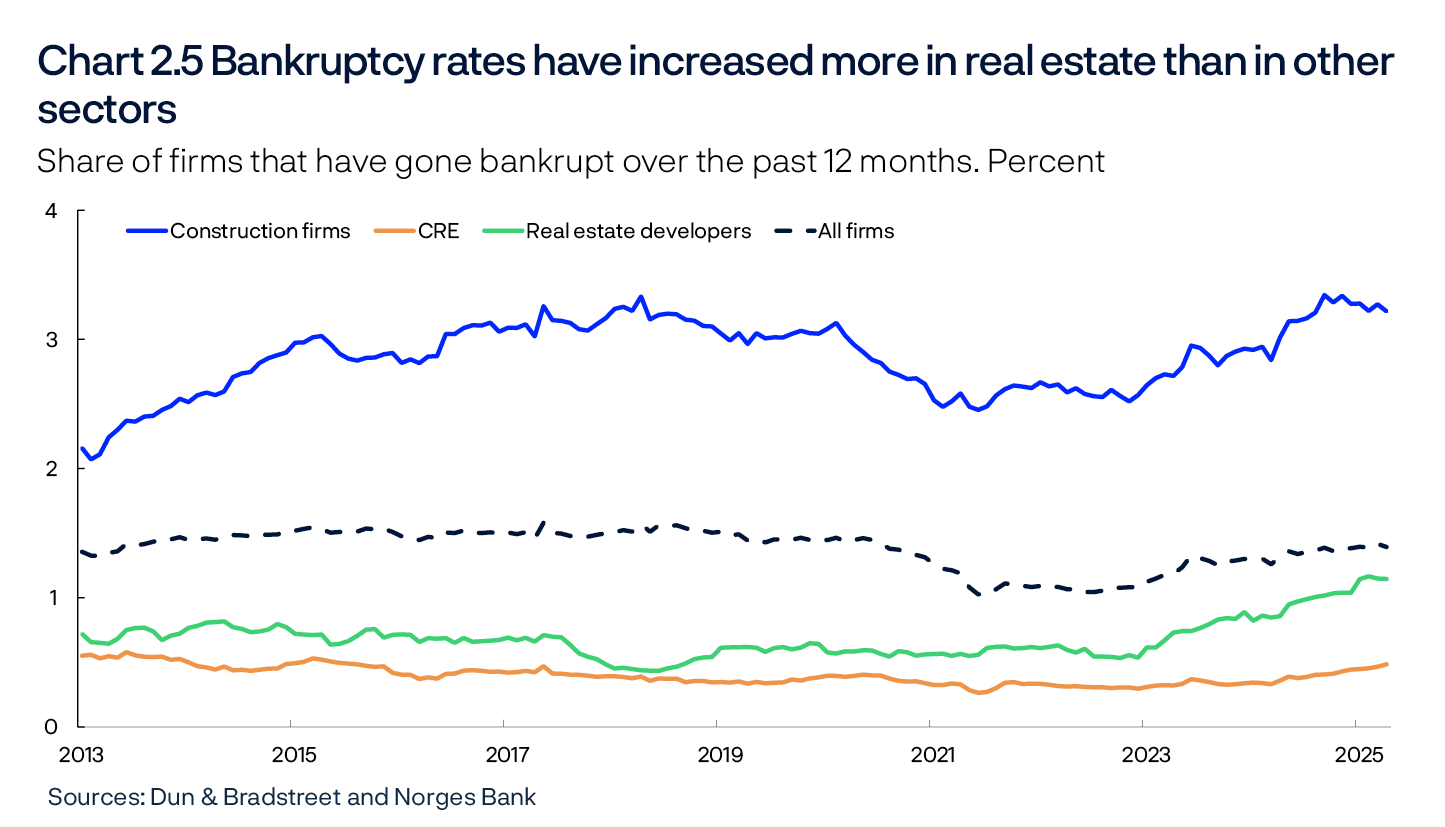 Chart 2.5 Bankruptcy rates have increased more in real estate than in other sectors
Share of firms that have gone bankrupt over the past 12 months. Percent
Line chart
Sources: Dun & Bradstreet and Norges Bank

Period: January 2013 – March 2025. Share of firms that have gone bankrupt over the past 12 months is total bankruptcies over the past 12 months as a share of the number of firms in the sector over the past 12 months. 