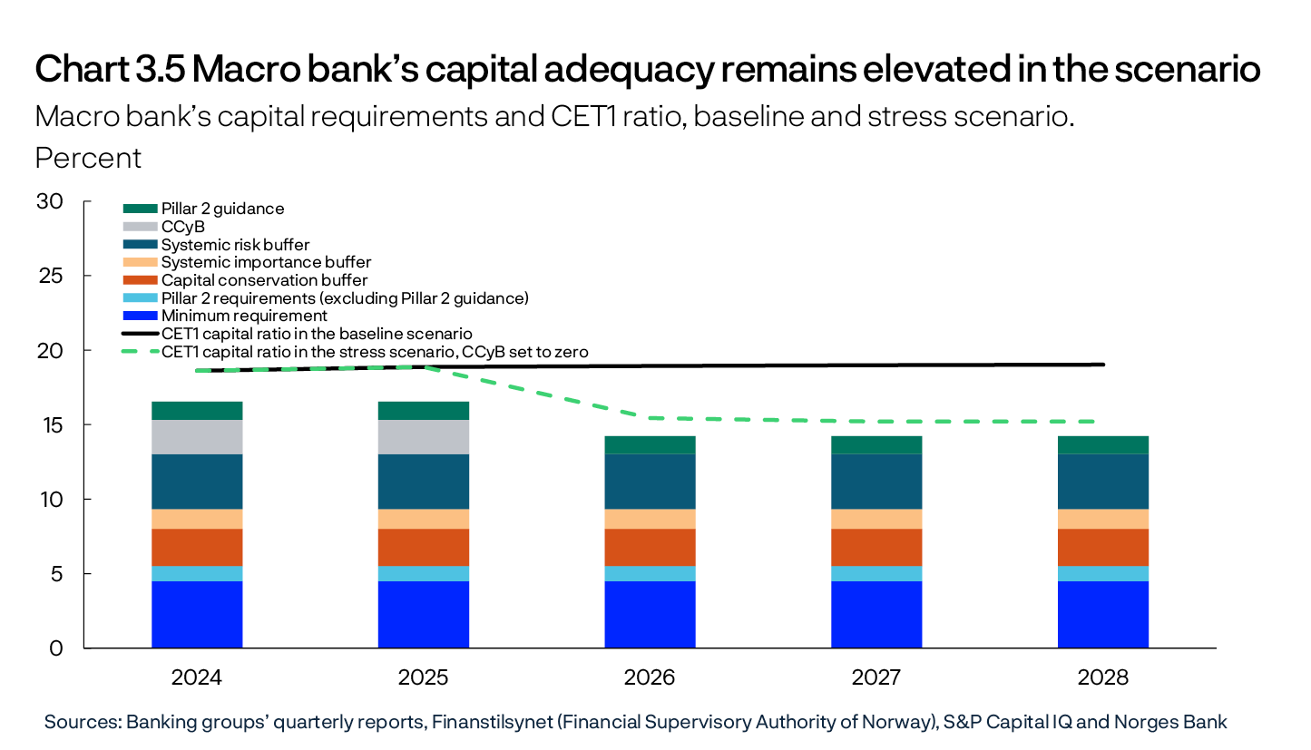 Chart 3.5 Macro bank’s capital adequacy remains elevated in the scenario
Macro bank’s capital requirements and CET1 ratio, baseline and stress scenario.
Percent
Line and bar chart
Sources: Banking groups’ quarterly reports, Finanstilsynet (Financial Supervisory Authority of Norway), S&P Capital IQ and Norges Bank

The individual elements in the macro bank’s CET1 capital requirements are assumed to be unchanged after 31 December 2024, with the exception of the CCyB in the stress scenario. Bank-specific requirements are weighted together. 