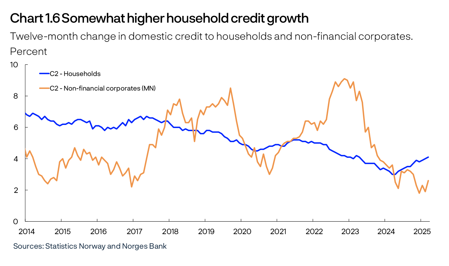 Chart 1.6 Somewhat higher household credit growth
Twelve-month change in domestic credit to households and non-financial corporates. 
Percent
Line and bar chart
Sources: Statistics Norway and Norges Bank

Period: January 2014 – March 2025.
Non-financial corporates in Mainland Norway.