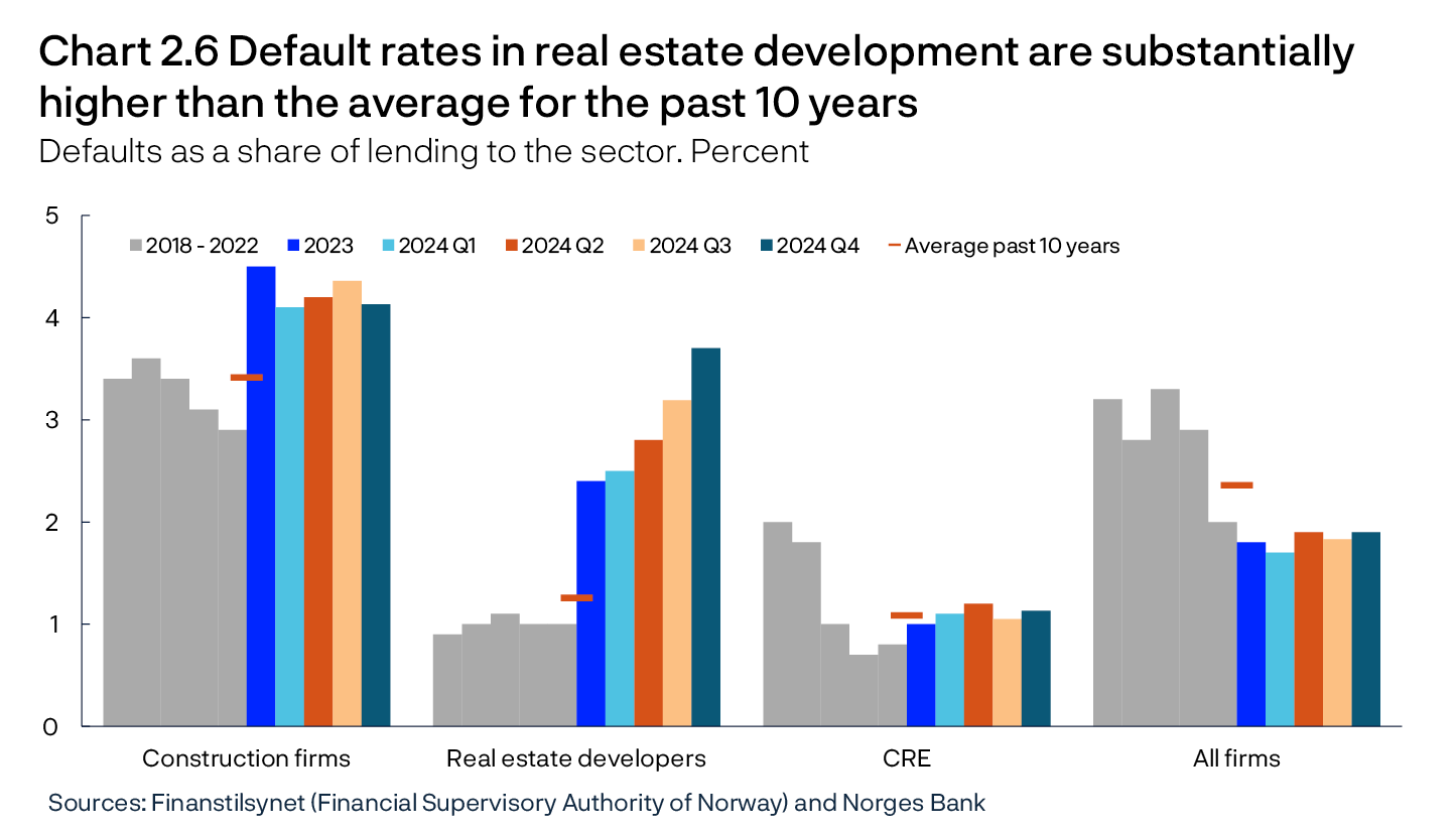 Chart 2.6 Default rates in real estate development are substantially higher than the average for the past 10 years
Defaults as a share of lending to the sector. Percent
Bar chart
Sources: Finanstilsynet (Financial Supervisory Authority of Norway) and Norges Bank
Period: 2018 – 2024 Q4.
Defaults are the holdings of defaulted loans after 90 days and other defaults, for Norwegian corporate exposures, as a percentage of total lending to the sector.
