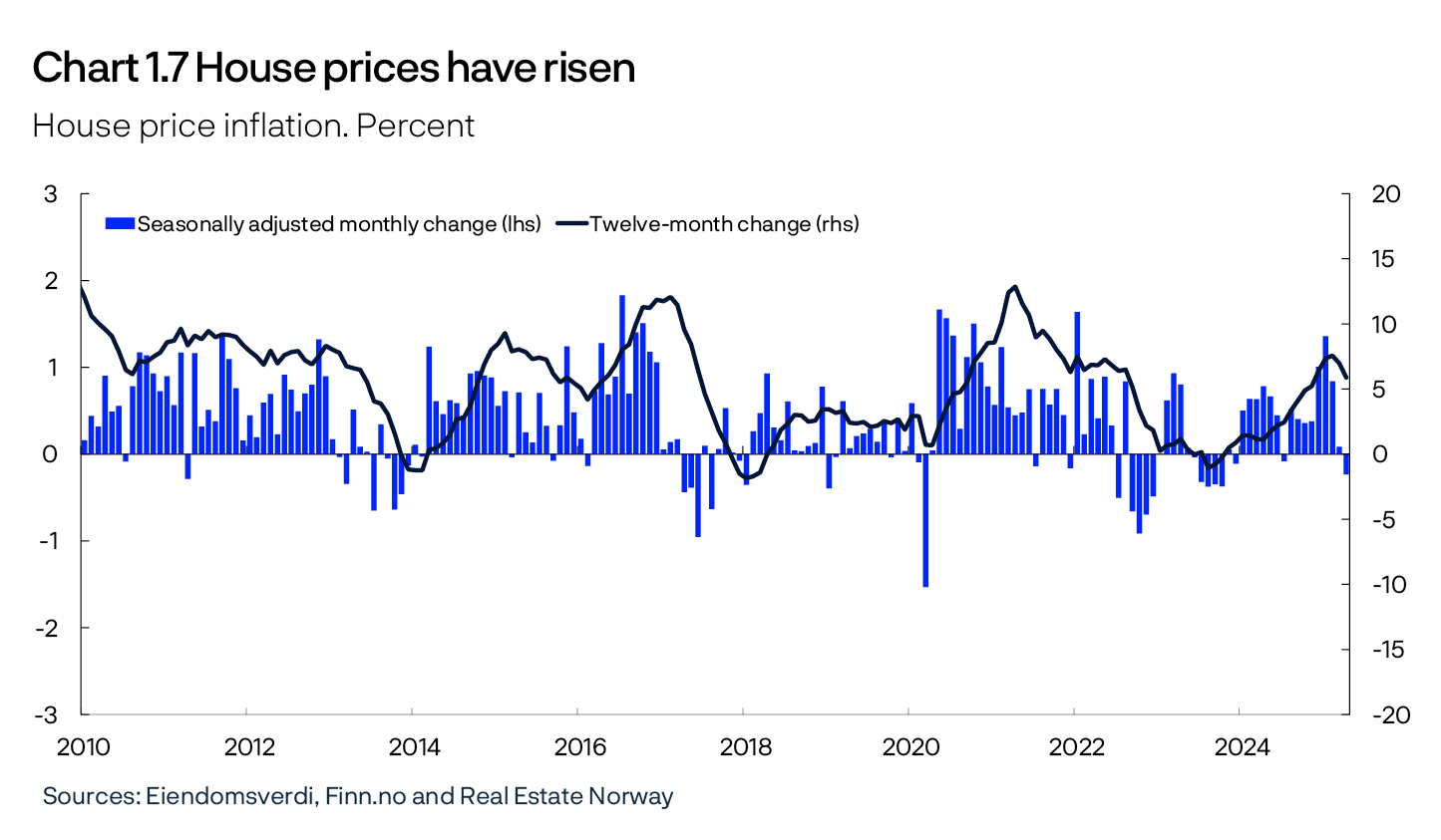 Chart 1.7 House prices have risen
House price inflation. Percent
Line and bar chart
Sources: Eiendomsverdi, Finn.no and Real Estate Norway

Period: January 2010 – April 2025.