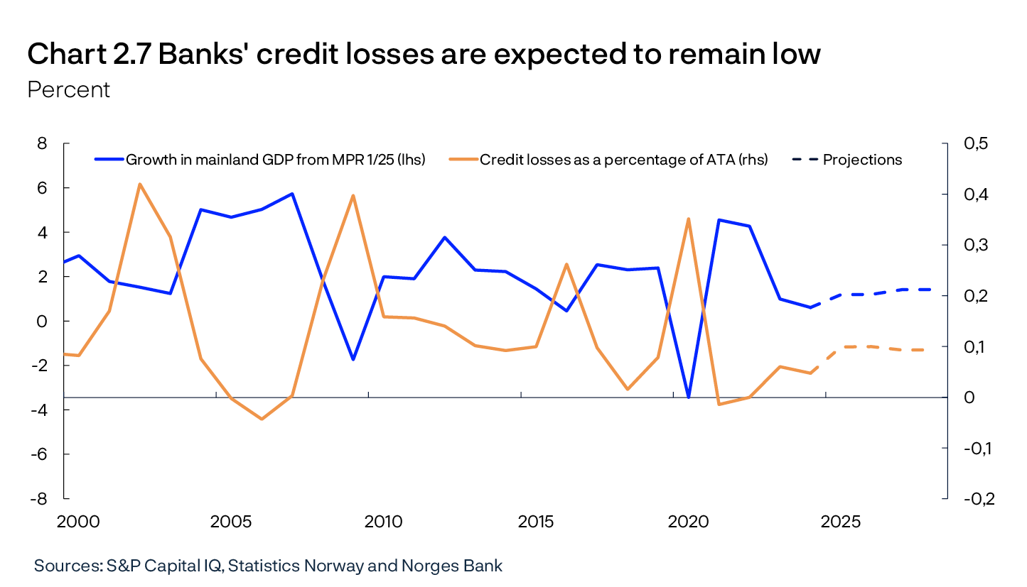 Chart 2.7 Banks' credit losses are expected to remain low
Percent
Line chart
Sources: S&P Capital IQ, Statistics Norway and Norges Bank

Period: 2000-2028. Projections from 2025 for FSR 2025 H1 for credit losses and from MPR 1/25 for mainland GDP. Credit losses as a percentage of average total assets (ATA) for the seven largest Norwegian-owned banking groups. For comparability, the sample is retrospectively adjusted for major mergers and aquisitions, ie for the period preceeding a merger or aquisition, figures for the merged banks are included. 