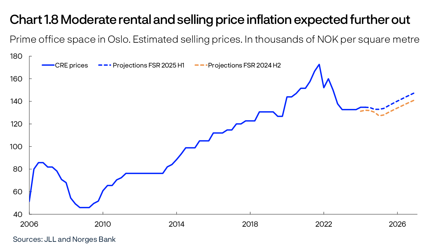 Chart 1.8 Moderate rental and selling price inflation expected further out
Prime office space in Oslo. Estimated selling prices. In thousands of NOK per square metre
Line chart
Sources: JLL and Norges Bank

Projections from 2024 Q4 for FSR 2024 H2 and from 2025 Q2 for FSR 2025 H1. Prime real estate refers to high-quality office buildings located in Vika and Aker Brygge. The sales prices are calculated as rental prices divided by an estimated yield requirement. The yield requirement is based on property sale information and depends on developments in long-term interest rates and risk premiums.