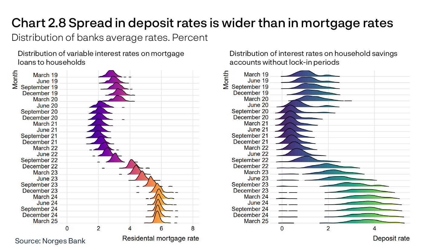 Chart 2.8 Spread in deposit rates is wider than in mortgage rates
Line chart
Distribution of banks average rates in the average rate Percent
Distribution of variable interest rates on mortgage loans to households / Distribution of interest rates on household savings accounts without lock-in periods 
2 line charts
Source: Norges Bank

Period: 2019 Q1 – 2025 Q1. All banks and mortgage companies in Norway. Interest rates in the chart are an average rate per bank for all deposits and loans from/to households included in the categories “mortgage loans” and “savings accounts without lock-in periods”. Interest rates are not volume-weighted across banks. 
Left panel: Consumer credit banks are omitted from the sample. 