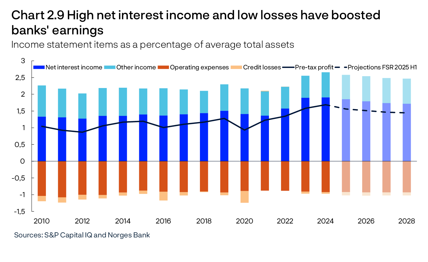 Chart 2.9 High net interest income and low losses have boosted banks' earnings 
Income statement items as a percentage of average total assets
2 Line charts
Sources: S&P Capital IQ and Norges Bank

Period: 2010-2028. Projections from 2025 for FSR 2025 H1. Figures for the seven largest Norwegian-owned banking groups. Annualised. For comparability, the sample is retrospectively adjusted for major mergers and aquisitions, ie for the period preceeding a merger or aquisition, figures for the merged banks are included. 