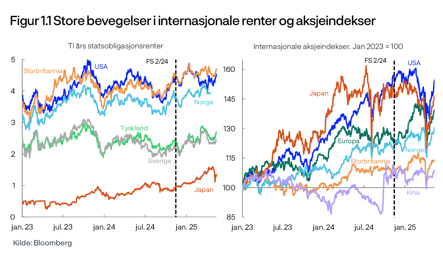 Figur 1.1 Store bevegelser i internasjonale renter og aksjeindekser
Ti års statsobligasjonsrenter / Internasjonale aksjeindekser. Jan 2023 = 100
To linjediagram
Kilde: Bloomberg
Venstre panel:
Periode: 1. januar 2023 – 14. mai 2025.
Høyre panel:
Periode: 1. januar 2023 – 14. mai 2025.